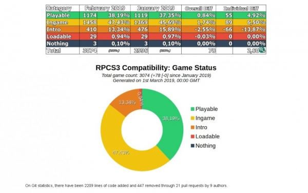  На эмуляторе PS3 для PC можно пройти почти 1 200 игр — новый отчет от разработчиков RPCS3 