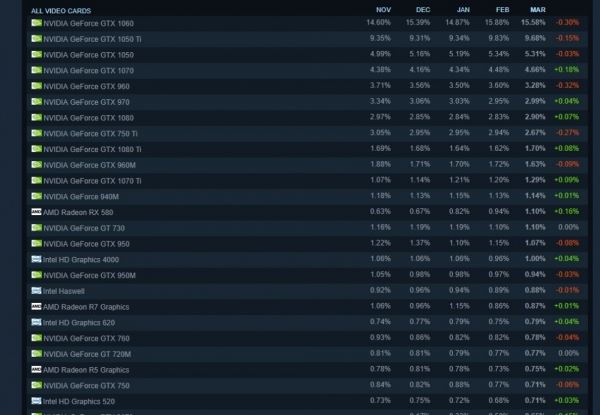  В Steam назвали самые популярные процессоры и видеокарты среди геймеров — опрос за март 